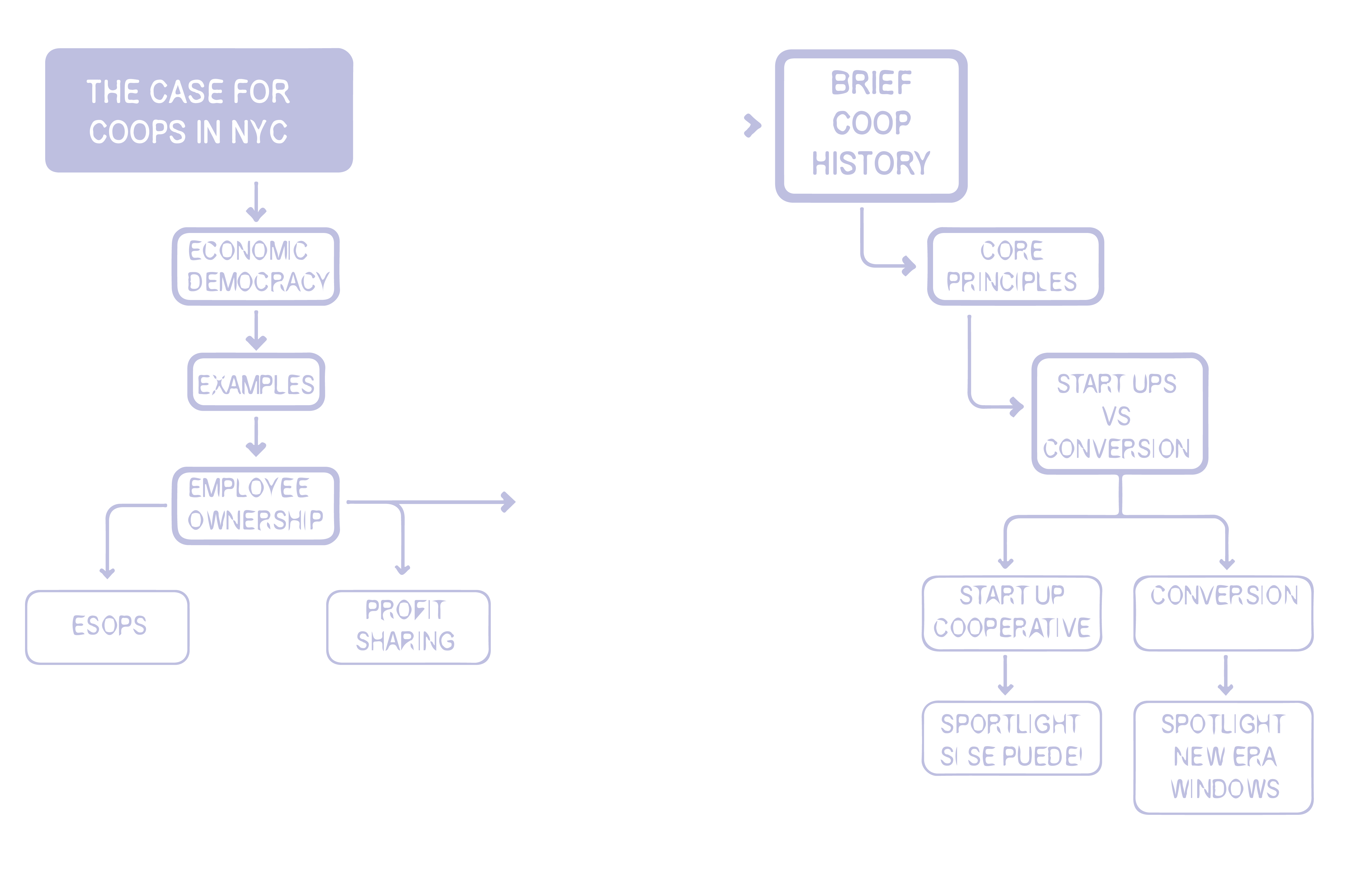 Flowchart of cooperative business model elements